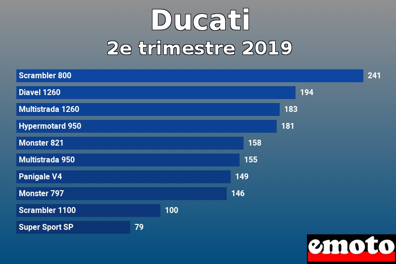 Les 10 Ducati les plus immatriculés en 2e trimestre 2019