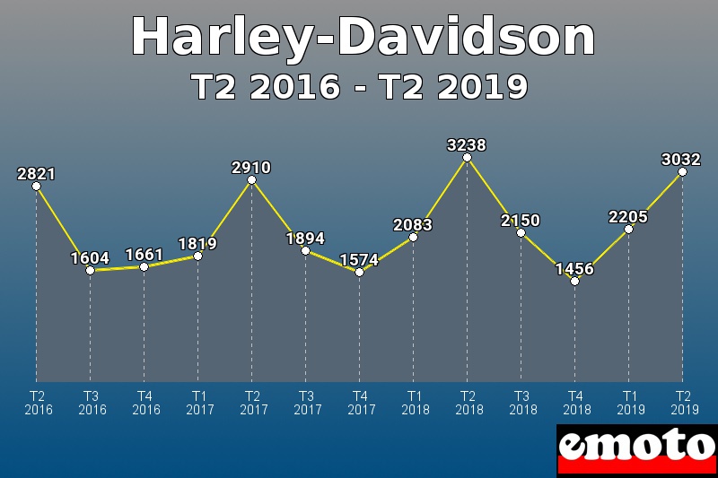 Harley-Davidson les plus immatriculés de T2 2016 à T2 2019