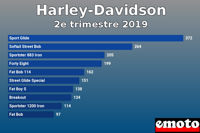 Les 10 Harley-Davidson les plus immatriculés en 2e trimestre 2019