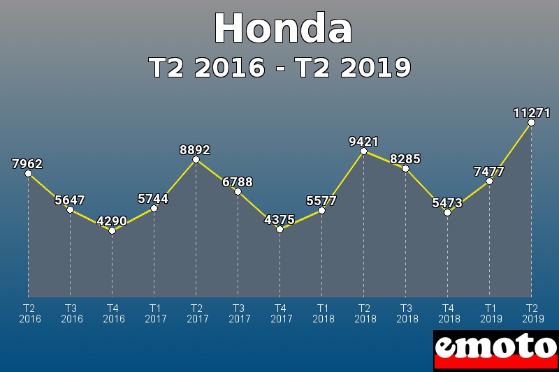 Honda les plus immatriculés de T2 2016 à T2 2019