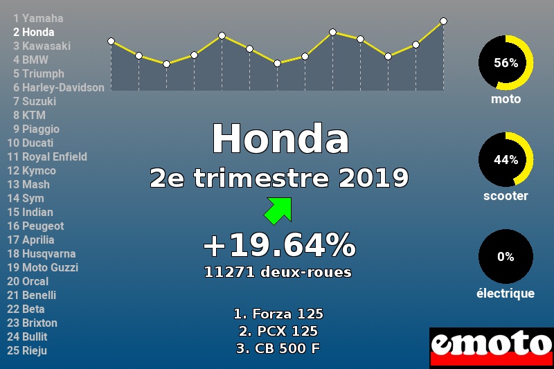 Immatriculations Honda en France au 2e trimestre 2019