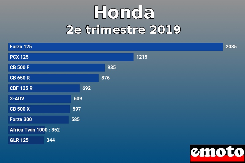 Les 10 Honda les plus immatriculés en 2e trimestre 2019