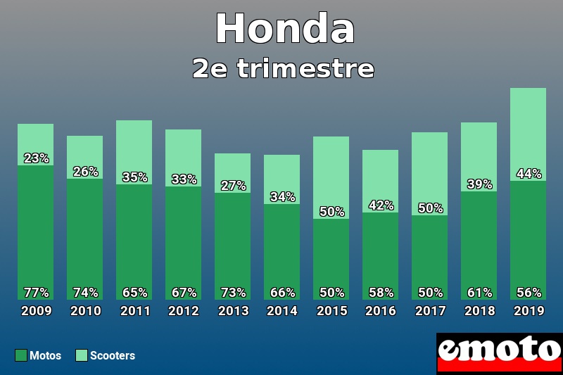 Répartition Motos Scooters Honda en 2e trimestre 2019