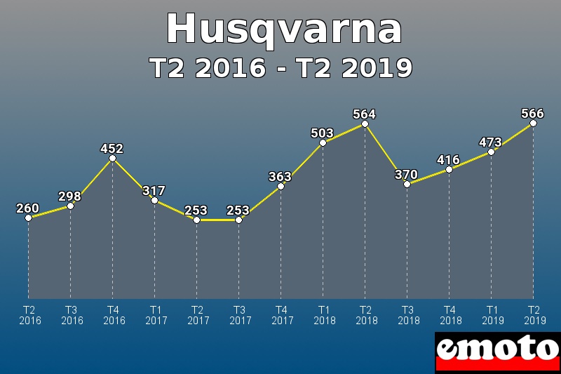 Husqvarna les plus immatriculés de T2 2016 à T2 2019