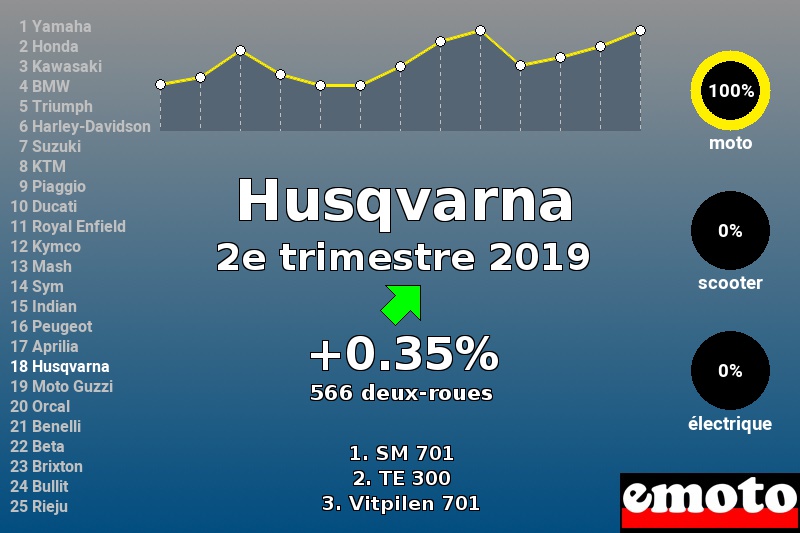 Immatriculations Husqvarna en France au 2e trimestre 2019