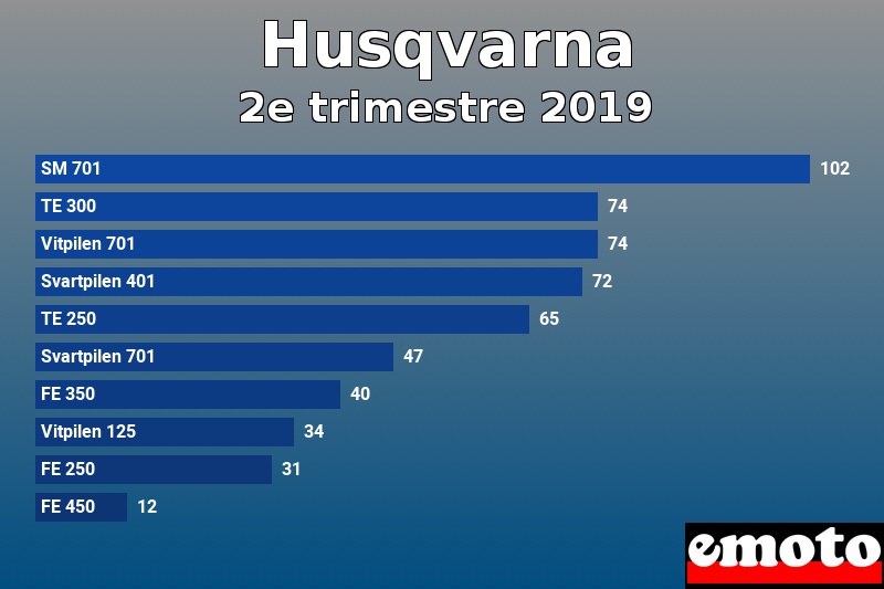 Les 10 Husqvarna les plus immatriculés en 2e trimestre 2019