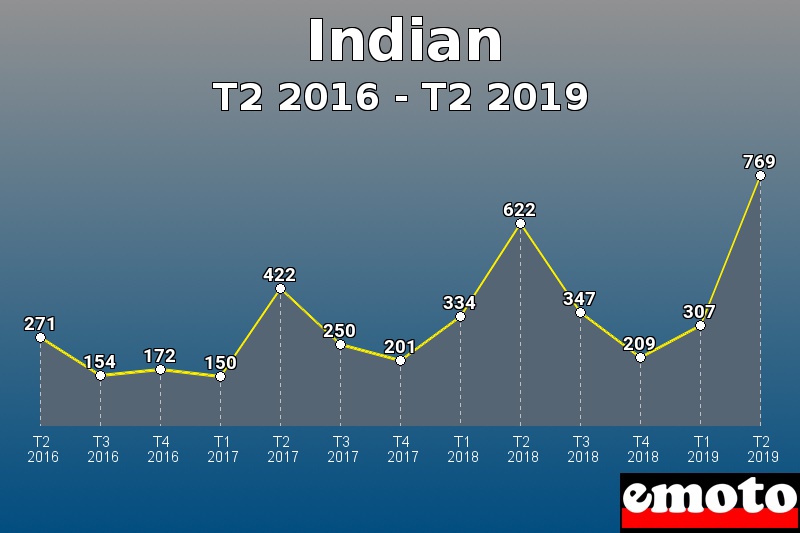 Indian les plus immatriculés de T2 2016 à T2 2019