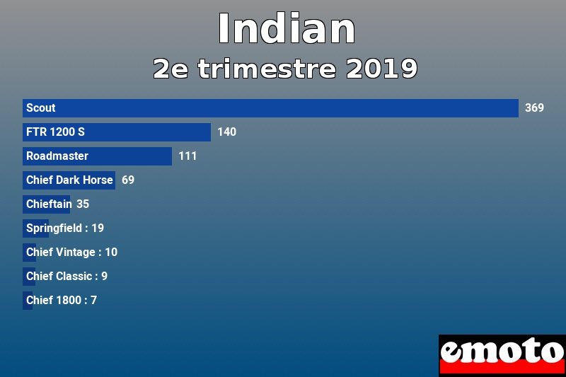 Les 9 Indian les plus immatriculés en 2e trimestre 2019