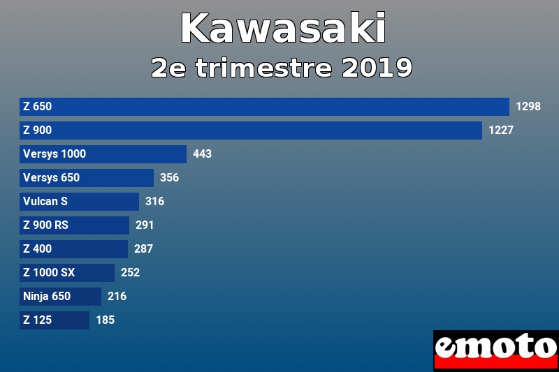 Les 10 Kawasaki les plus immatriculés en 2e trimestre 2019