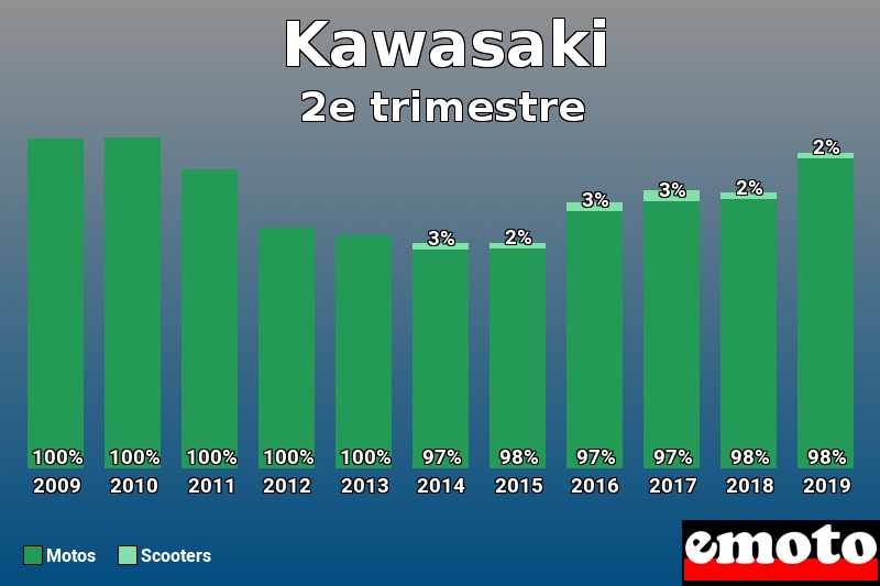 Répartition Motos Scooters Kawasaki en 2e trimestre 2019