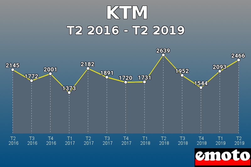 KTM les plus immatriculés de T2 2016 à T2 2019