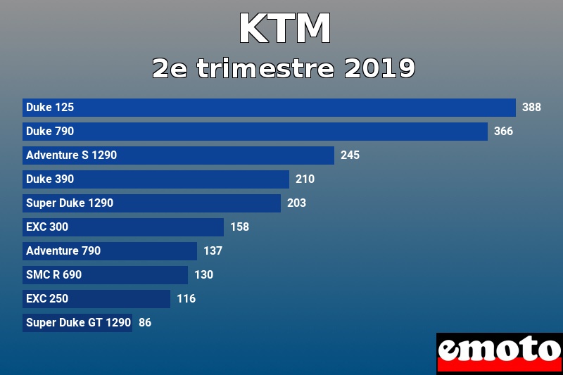 Les 10 KTM les plus immatriculés en 2e trimestre 2019