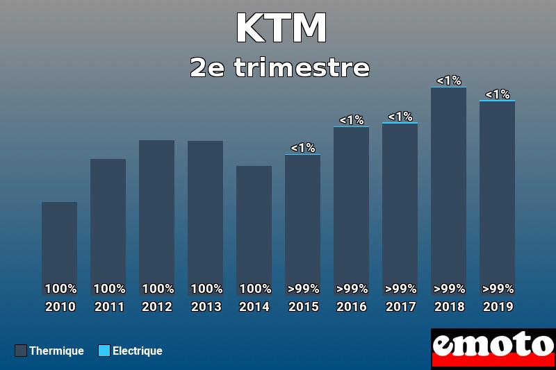 Répartition Thermique Electrique KTM en 2e trimestre 2019