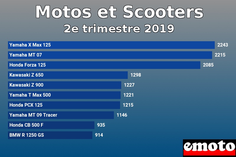 Les 10 Motos et Scooters les plus immatriculés en 2e trimestre 2019