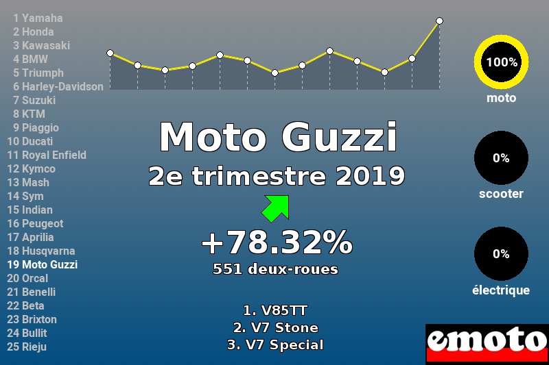 Immatriculations Moto Guzzi en France au 2e trimestre 2019