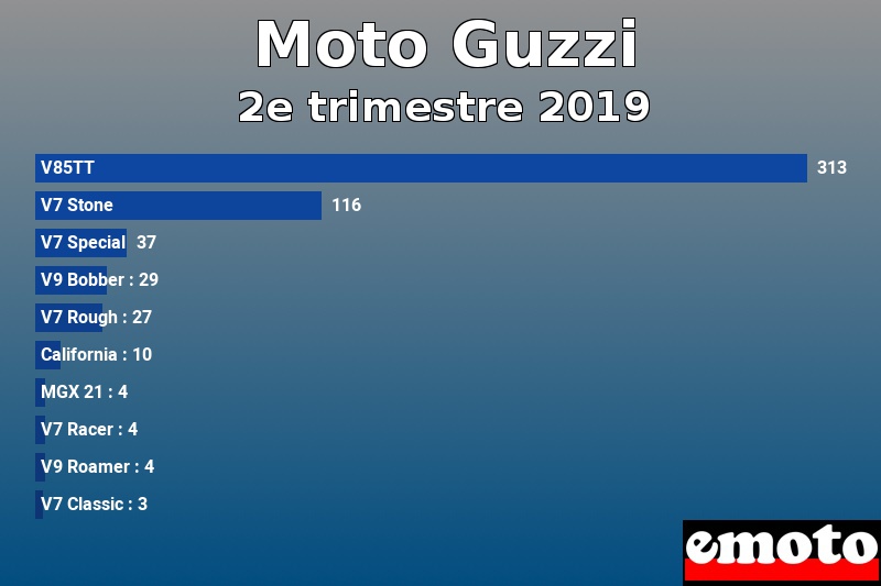 Les 10 Moto Guzzi les plus immatriculés en 2e trimestre 2019