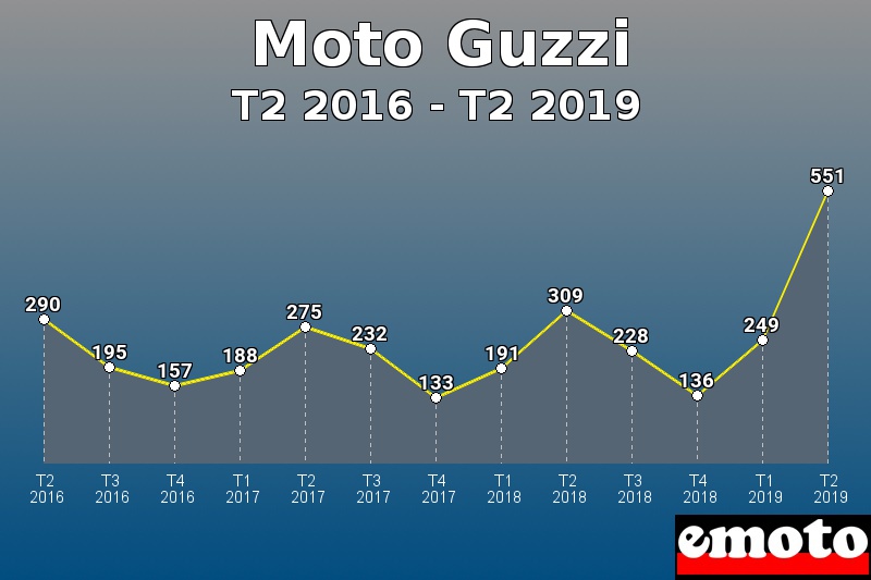 Moto Guzzi les plus immatriculés de T2 2016 à T2 2019