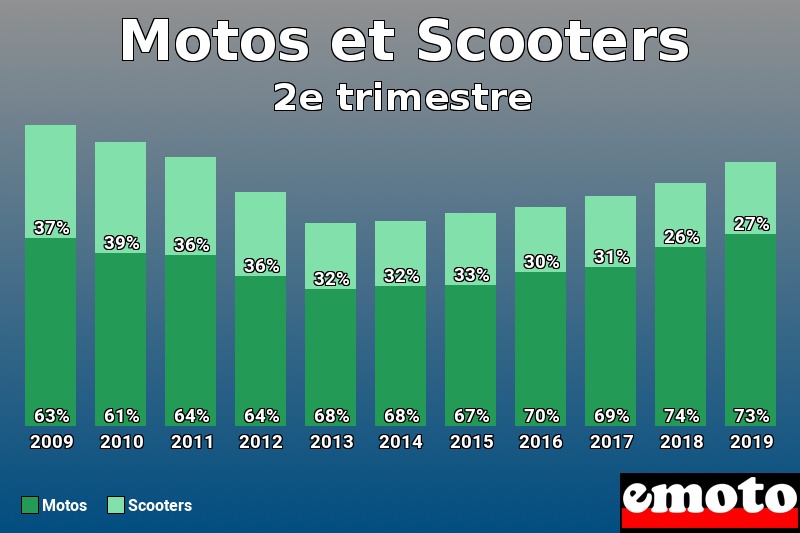 Répartition Motos Scooters Motos et Scooters en 2e trimestre 2019