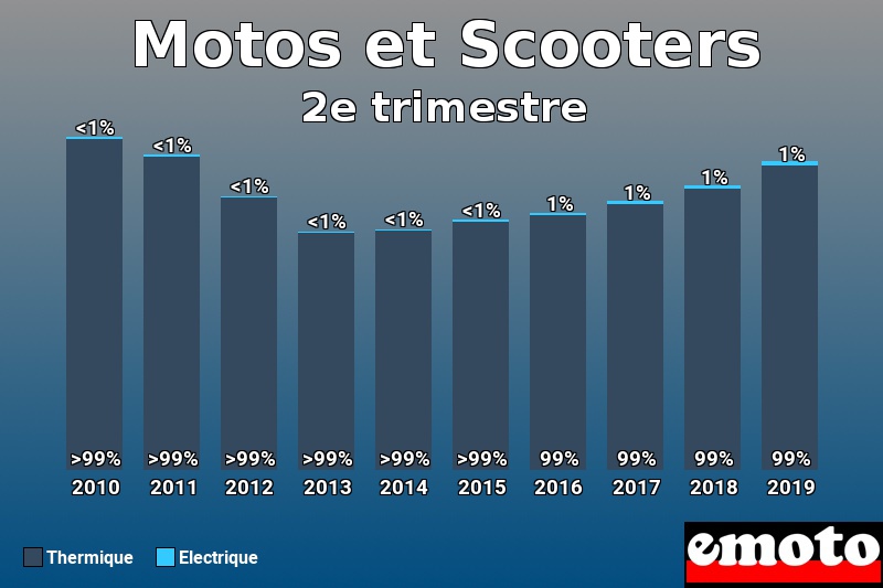 Répartition Thermique Electrique Motos et Scooters en 2e trimestre 2019