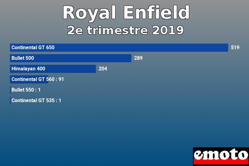 Les 6 Royal Enfield les plus immatriculés en 2e trimestre 2019