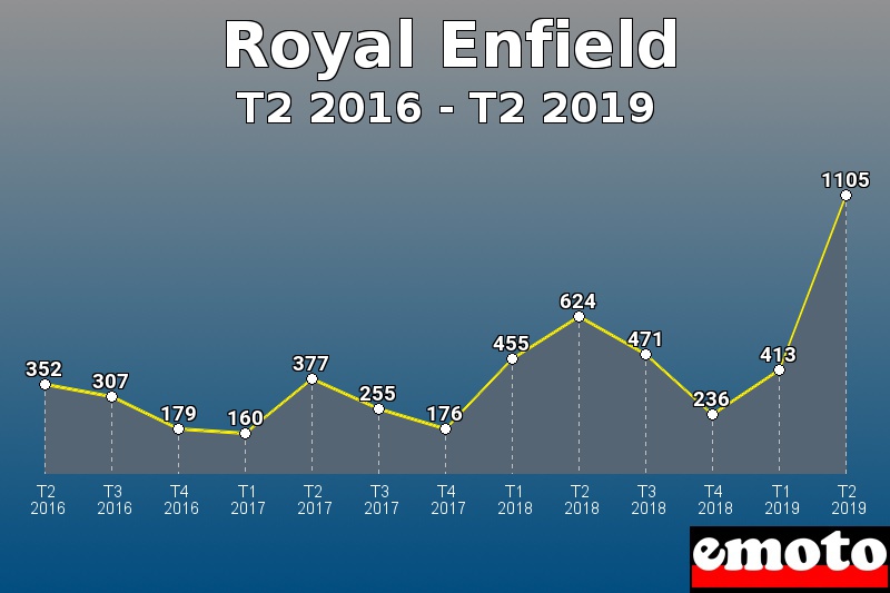 Royal Enfield les plus immatriculés de T2 2016 à T2 2019