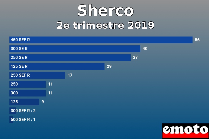 Les 10 Sherco les plus immatriculés en 2e trimestre 2019