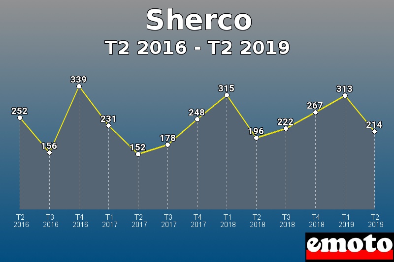 Sherco les plus immatriculés de T2 2016 à T2 2019