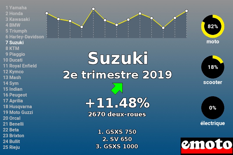 Immatriculations Suzuki en France au 2e trimestre 2019