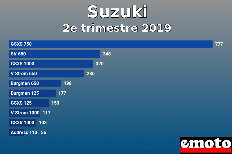 Les 10 Suzuki les plus immatriculés en 2e trimestre 2019