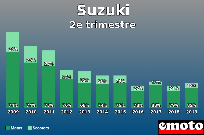 Répartition Motos Scooters Suzuki en 2e trimestre 2019