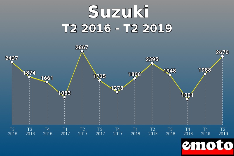 Suzuki les plus immatriculés de T2 2016 à T2 2019