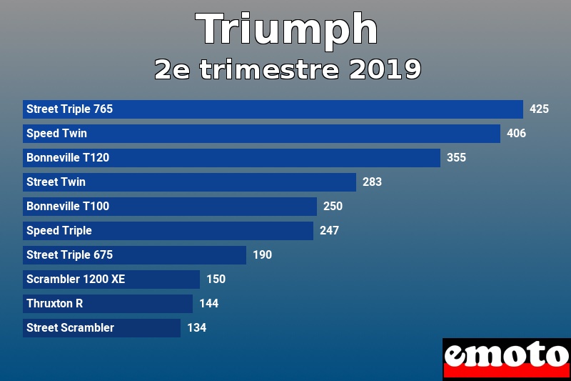 Les 10 Triumph les plus immatriculés en 2e trimestre 2019