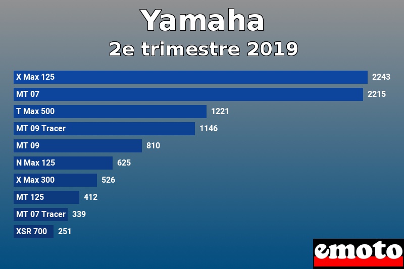 Les 10 Yamaha les plus immatriculés en 2e trimestre 2019