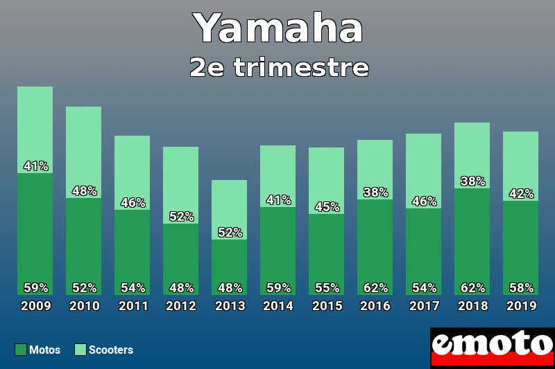 Répartition Motos Scooters Yamaha en 2e trimestre 2019