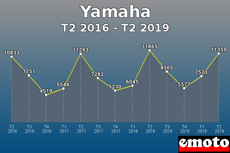 Yamaha les plus immatriculés de T2 2016 à T2 2019