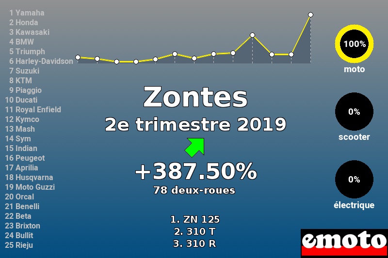 Immatriculations Zontes en France au 2e trimestre 2019