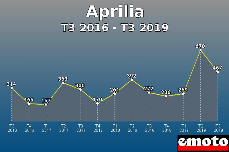 Aprilia les plus immatriculés de T3 2016 à T3 2019