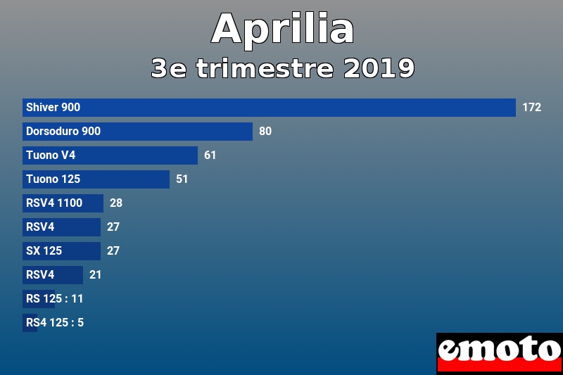 Les 10 Aprilia les plus immatriculés en 3e trimestre 2019