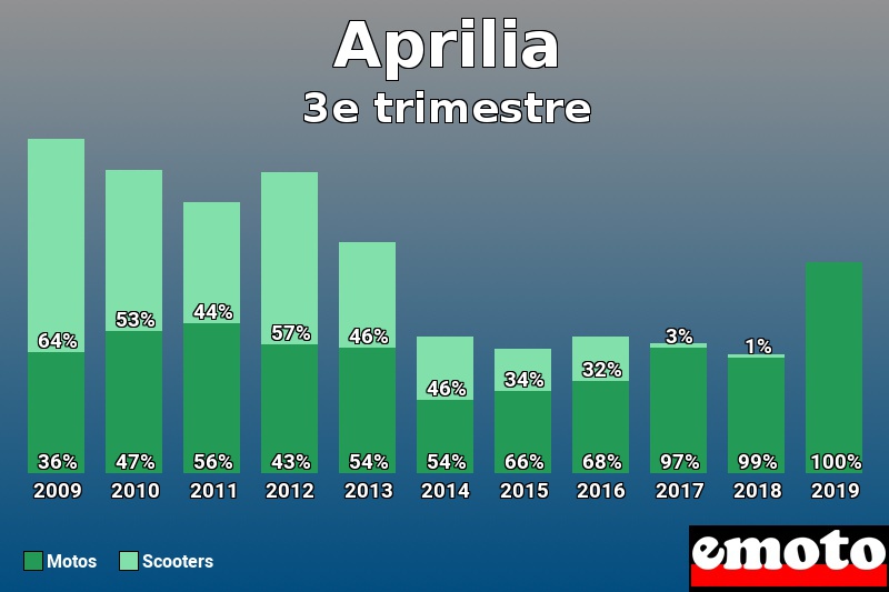 Répartition Motos Scooters Aprilia en 3e trimestre 2019