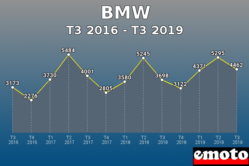 BMW les plus immatriculés de T3 2016 à T3 2019