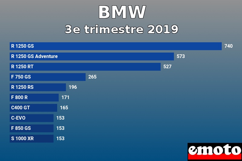 Les 10 BMW les plus immatriculés en 3e trimestre 2019