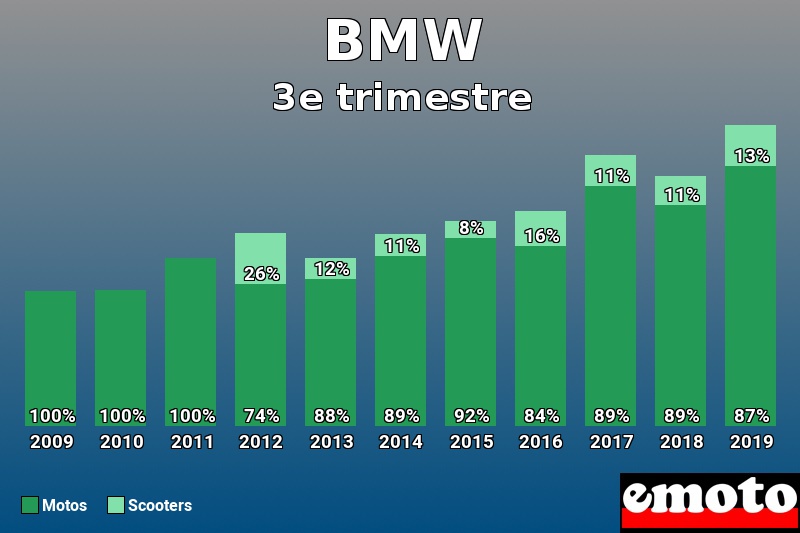 Répartition Motos Scooters BMW en 3e trimestre 2019