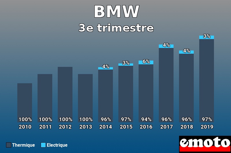 Répartition Thermique Electrique BMW en 3e trimestre 2019