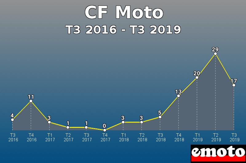 CF Moto les plus immatriculés de T3 2016 à T3 2019