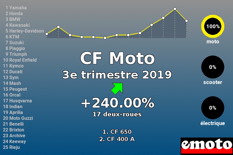 Immatriculations CF Moto en France au 3e trimestre 2019