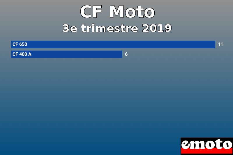 Les 2 CF Moto les plus immatriculés en 3e trimestre 2019