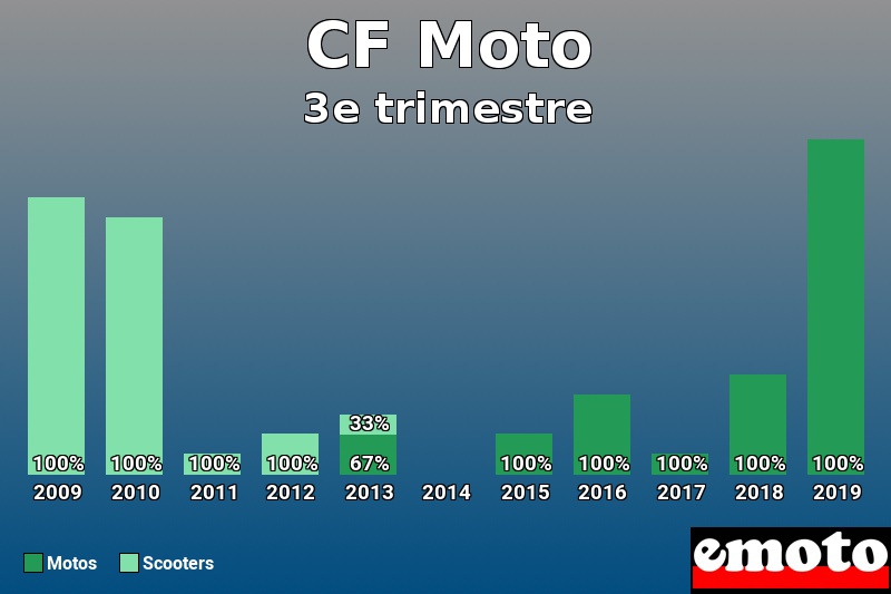 Répartition Motos Scooters CF Moto en 3e trimestre 2019