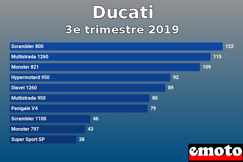 Les 10 Ducati les plus immatriculés en 3e trimestre 2019