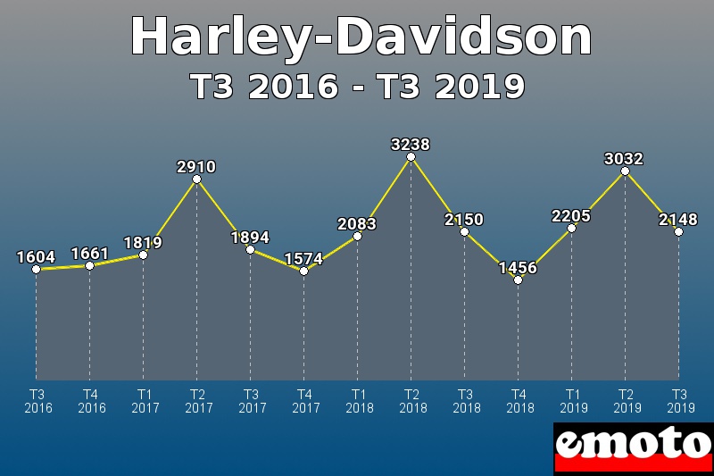 Harley-Davidson les plus immatriculés de T3 2016 à T3 2019