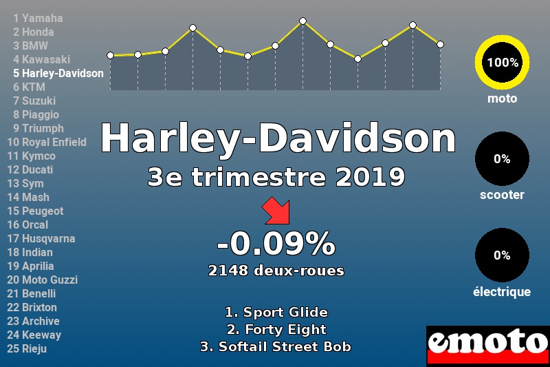 Immatriculations Harley-Davidson en France au 3e trimestre 2019